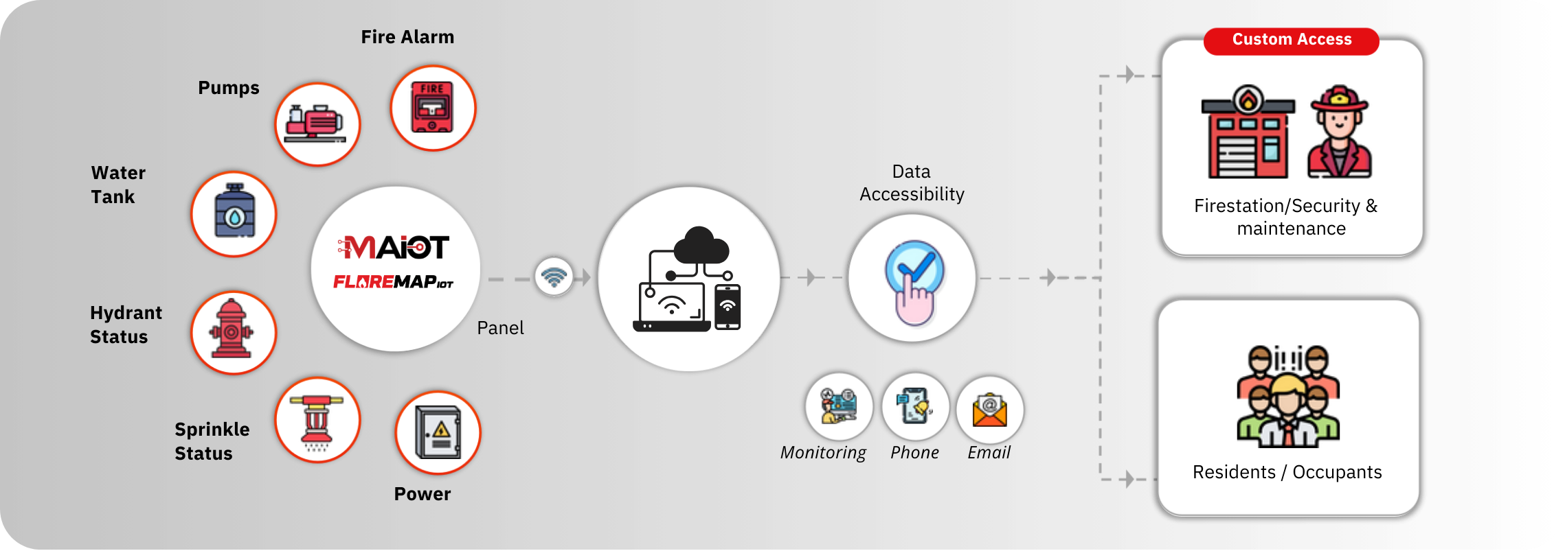 FlareMap IoT Work Process